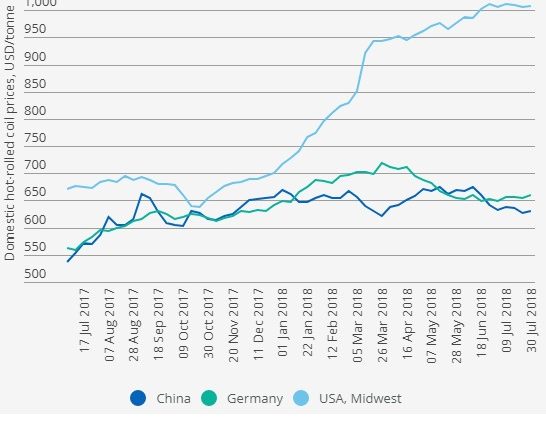 بازتاب اثر پذیری اقدامات تجاری آمریکا بر بازار غول های فولادی جهان