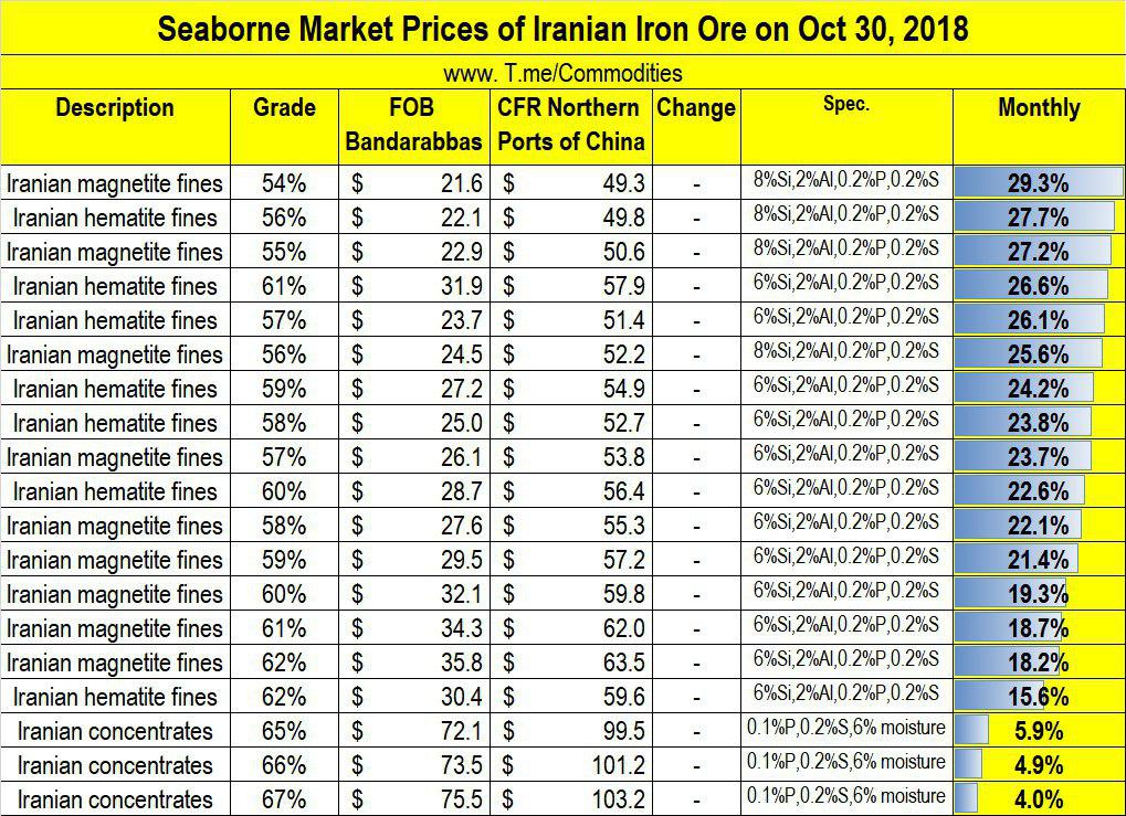 قیمتهای صادراتی سنگ آهن ایران