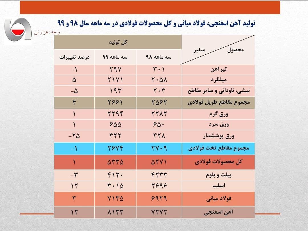 وضعیت تولید فولاد ایران در سه ماه نخست سال جاری