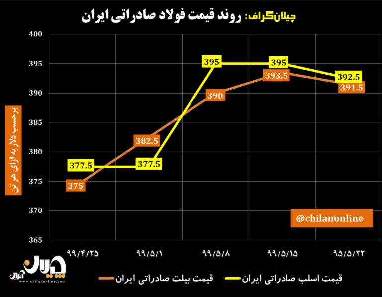 افت قیمت اسلب صادراتی ایران پس از ۵ هفته