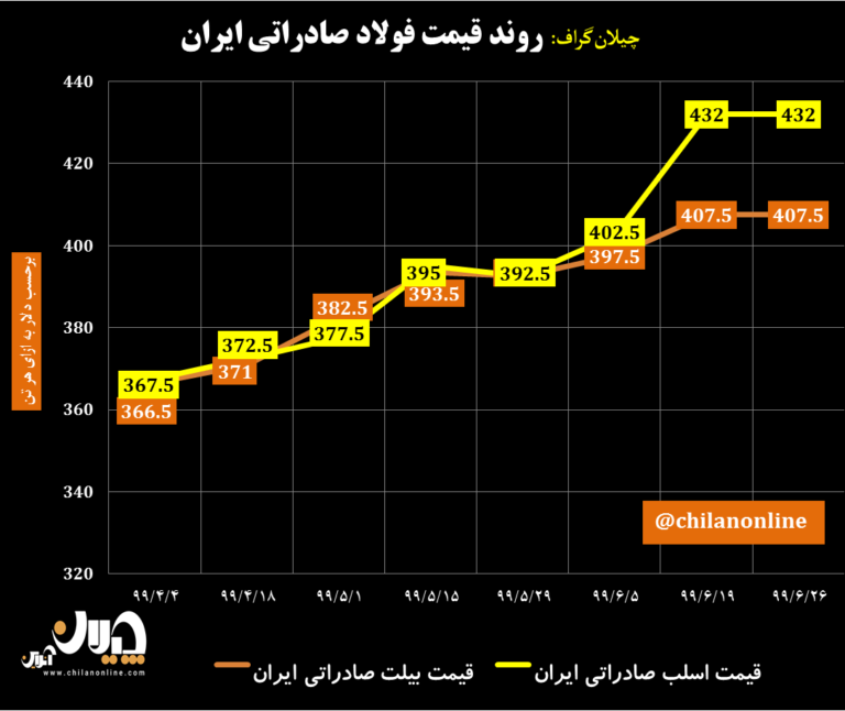 بررسی وضعیت فولاد صادراتی ایران تابستان ۹۹