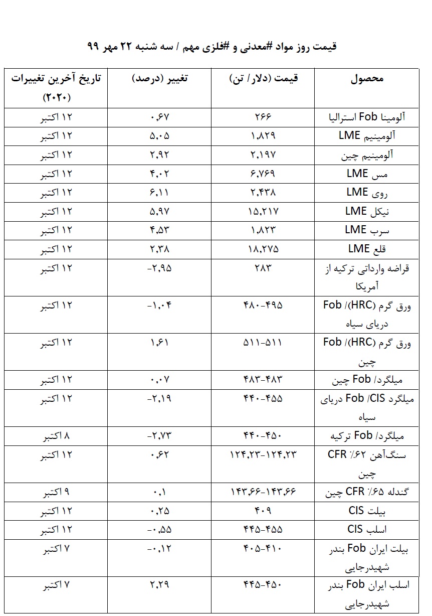 قیمت روز موادمعدنی و فلزی در روز سه‌شنبه ۲۲ مهر ۹۹