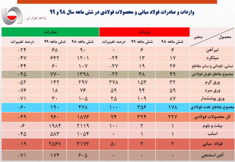 کاهش ۳۰ درصدی صادرات فولاد ایران در نیمه نخست امسال