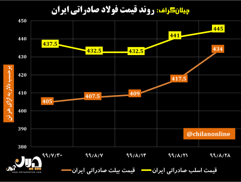 روند قیمت فولاد صادراتی ایران