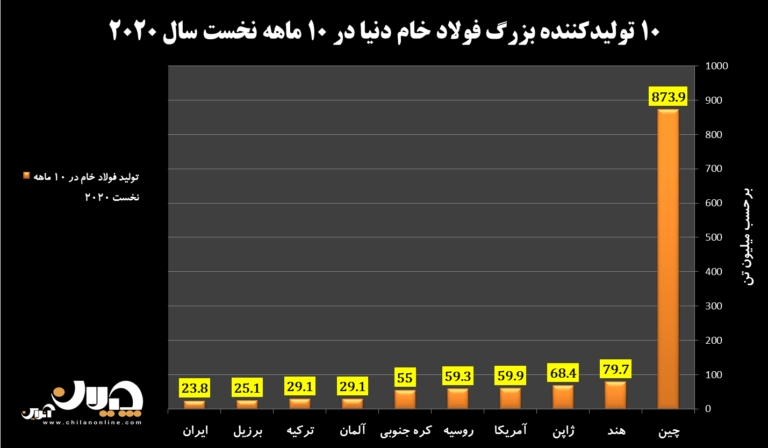 ایران پیشتاز رشد تولید فولاد در دنیا