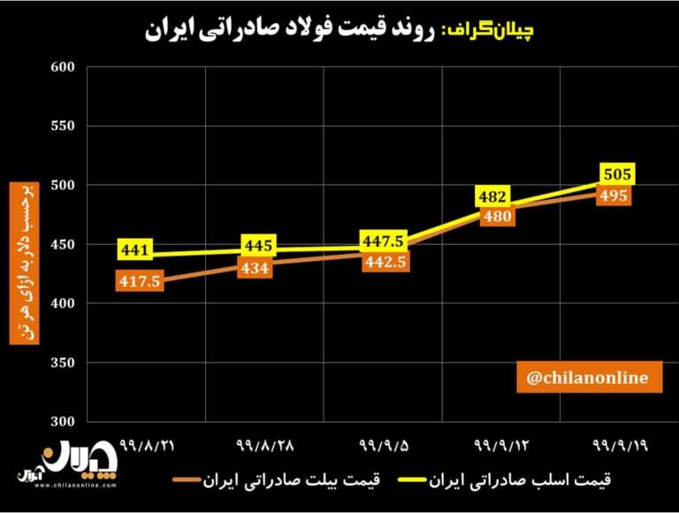 افزایش ۷۸ دلاری قیمت شمش فولادی صادراتی ایران از زمان شکست ترامپ تاکنون