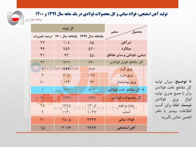 رشد ۲۰ درصدی تولید فولاد ایران در فروردین ۱۴۰۰