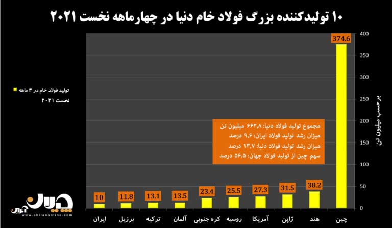 رشد ۹.۶ درصدی تولید فولاد ایران در ۴ ماه نخست سال ۲۰۲۱
