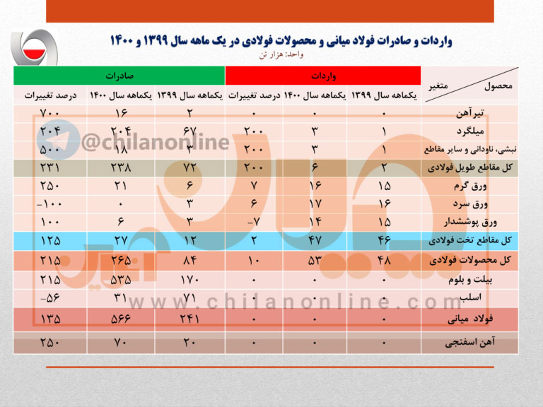 رشد ۱۵۶ درصدی صادرات فولاد ایران در فروردین ۱۴۰۰