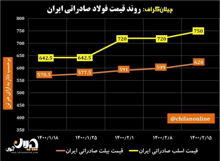 روند قیمت فولاد صادراتی ایران هفته اول اردیبهشت