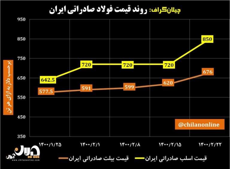 رشد ۱۰۰ دلاری قیمت اسلب و رشد ۵۶ دلاری قیمت شمش صادراتی ایران