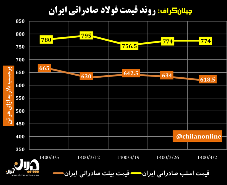 قیمت-فولاد-صادراتی-ایران-15-768x624