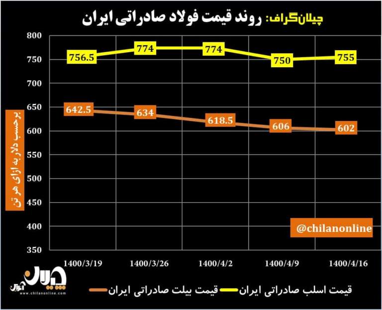 صادرکنندگان ایرانی فعلا دست نگه داشته‌اند