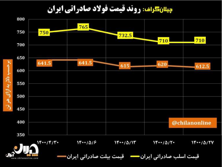 روند قیمت فولاد صادراتی ایران پایان مرداد ۱۴۰۰