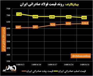 افزایش قیمت بیلت صادراتی ایران