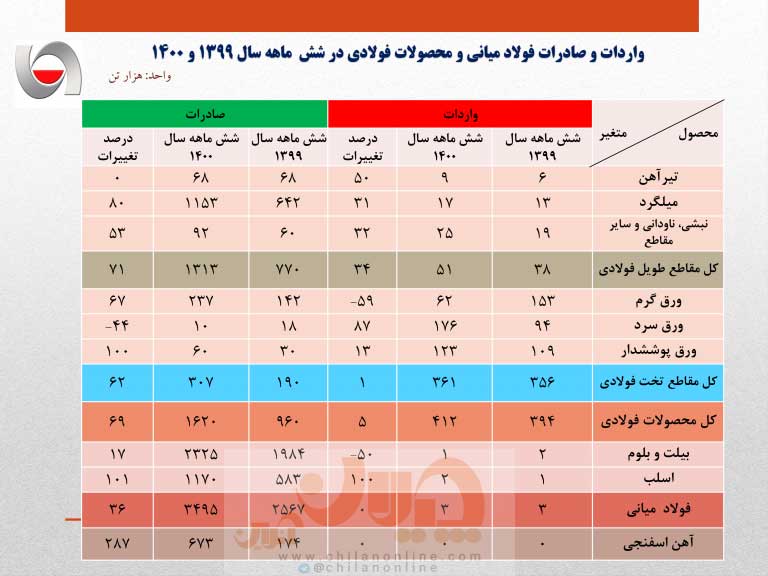 افزایش ۴۵ درصدی صادرات فولاد ایران در نیمه نخست سال جاری